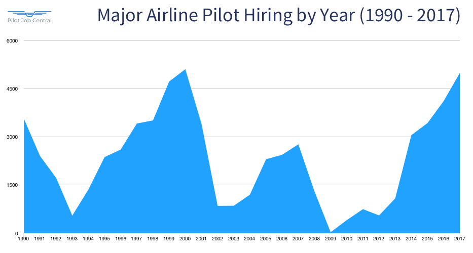 Pilot Hiring by Year