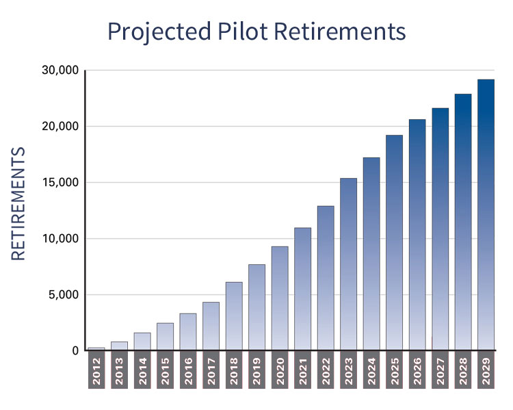 Projected Pilot Retirements by Year