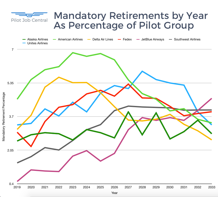 Airline Pilot Mandatory Retirments As a Percentage of Total Pilots