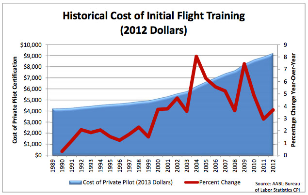 Historically Cost of Flight Training