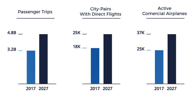 Factors Effecting Airline Fleet Growth
