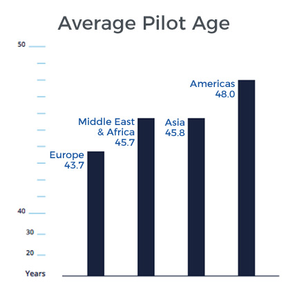 Average Pilot Age by Region