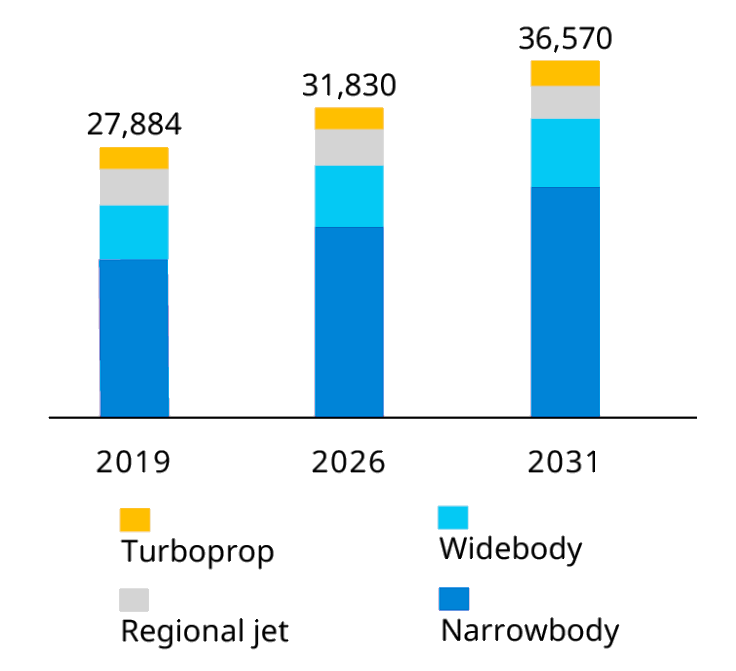 Projected World Airline Fleet Composition